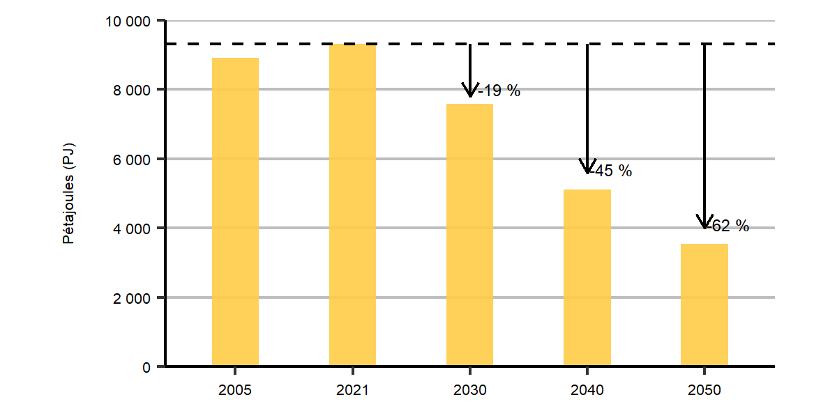 Consommation de combustibles fossiles inaltérés – Scénario d’évolution des politiques