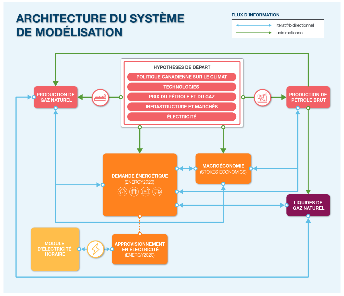 Energy Futures Modelling Framework Flow Chart