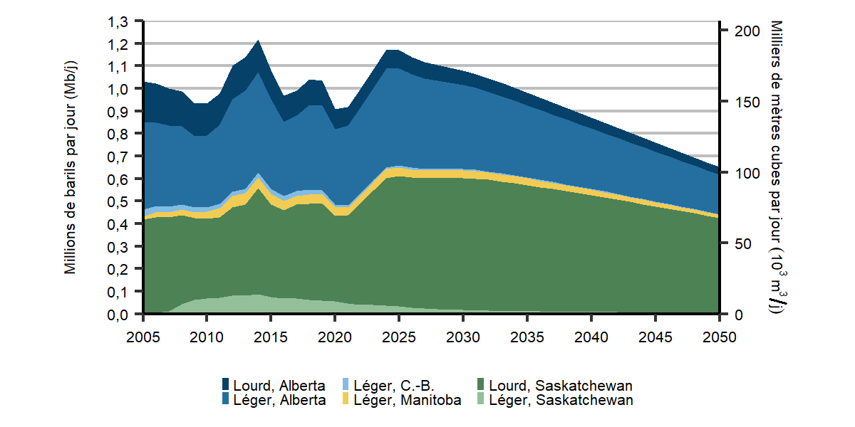 Diminution constante de la production de pétrole classique, de pétrole de réservoirs étanches et de pétrole de schiste dans le scénario d’évolution des politiques, après une brève hausse durant les cinq prochaines années