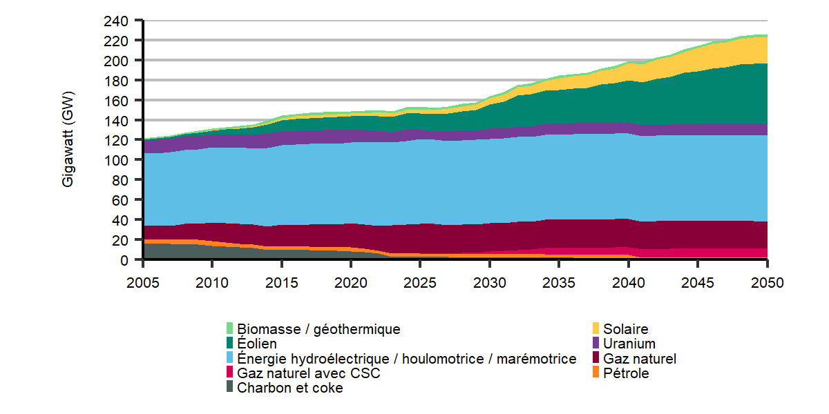 Hausse marquée de la capacité de production d’électricité dans le scénario d’évolution des politiques