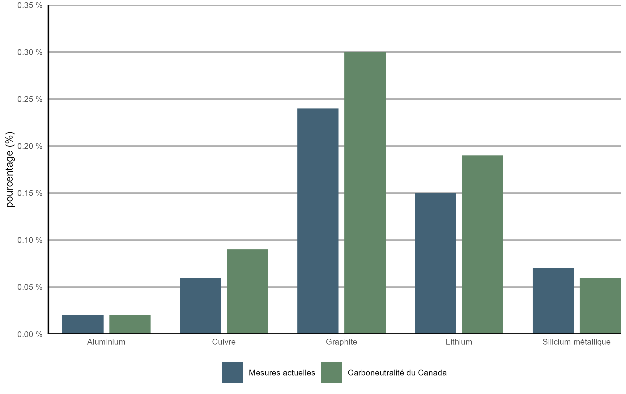 Figure S.7 – Demande annuelle moyenne supposée de 2025 à 2050 au Canada en pourcentage de la production mondiale de minéraux importants en 2024, scénarios des mesures actuelles et de carboneutralité du Canada