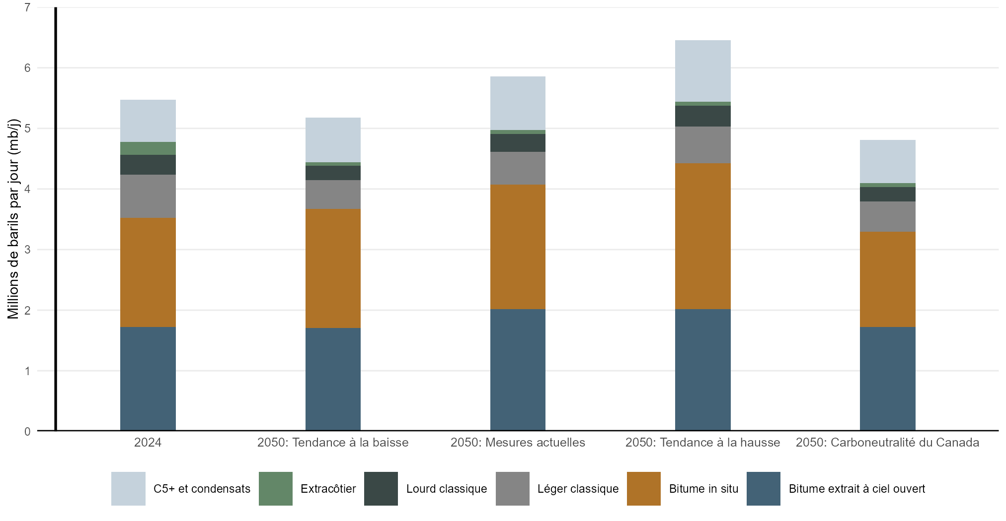 Figure R.11 – Production de pétrole selon le type, en 2024 et 2050, tous les scénarios