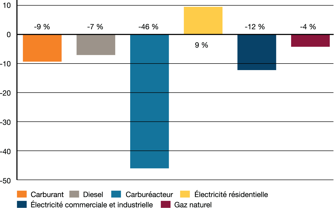 Variation projetée en % de la demande pour utilisation finale de 2019 à 2020