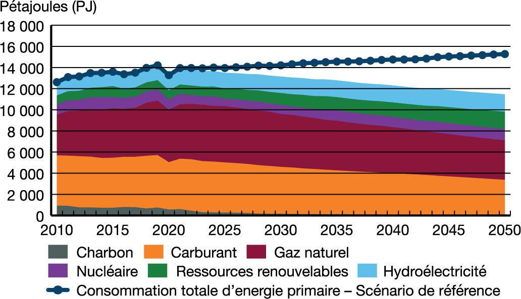 Consommation totale d’énergie primaire