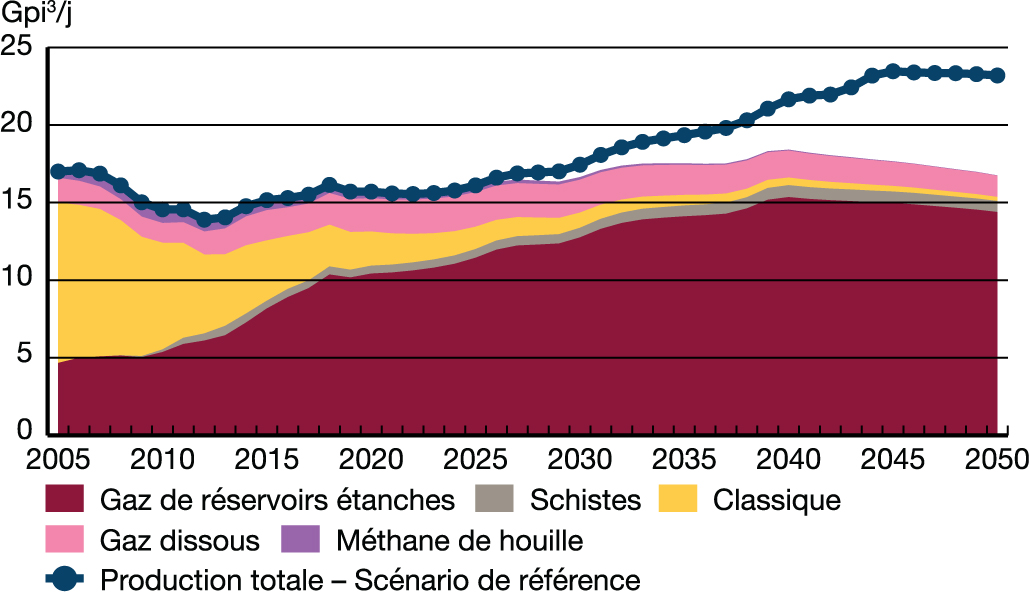 Production de gaz naturel