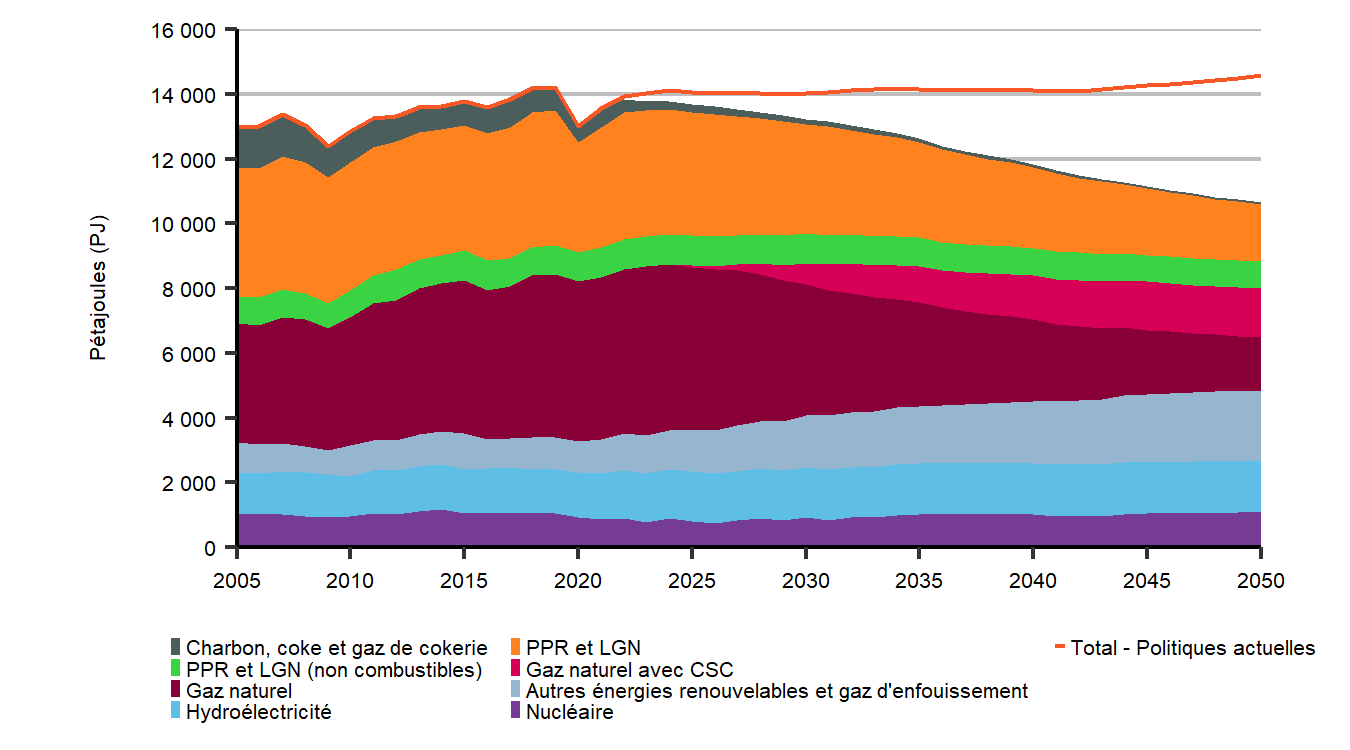 Consommation totale d’énergie primaire