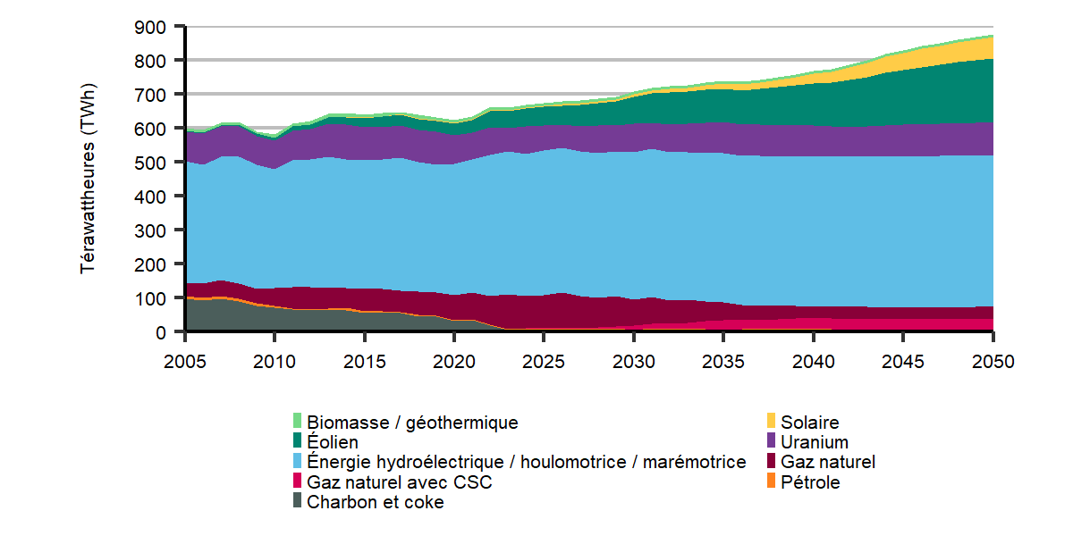 Production d’électricité selon la source - Scénario d'évolution des politiques