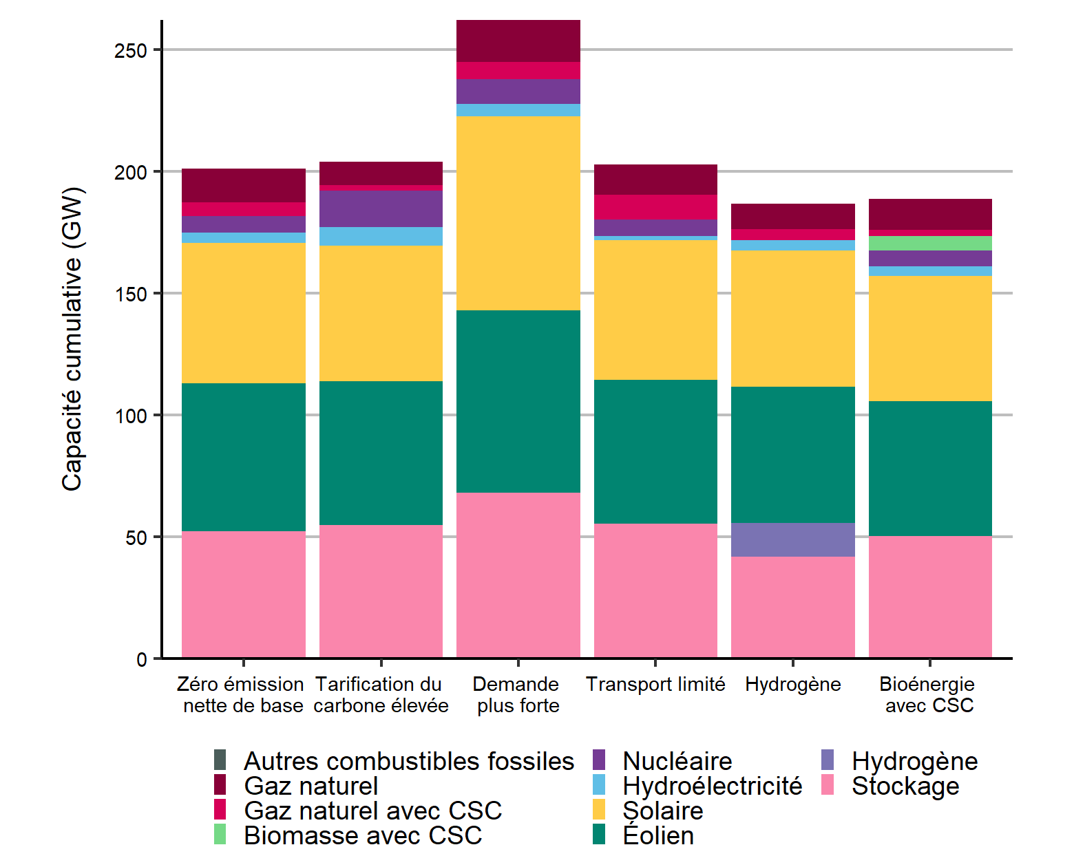 Ajouts cumulatifs de capacité jusqu’en 2050 – Tous les scénarios de production d’électricité carboneutre