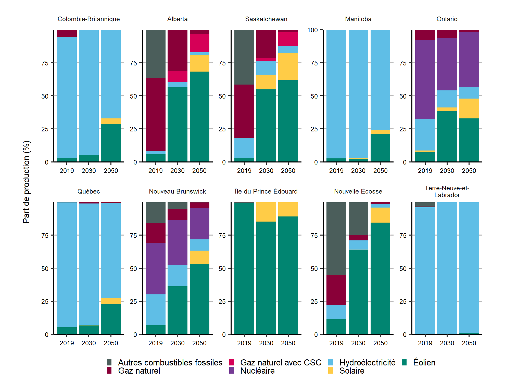 Part de la production d’électricité selon les technologies – Principal scénario de production d’électricité carboneutre