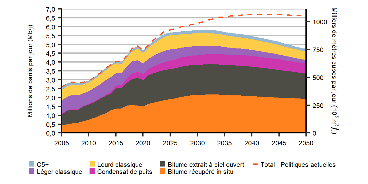 Production de pétrole brut et de gaz naturel