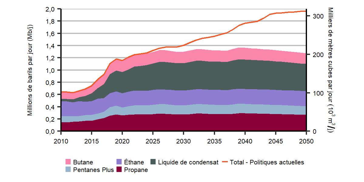 Production de pétrole brut et de gaz naturel