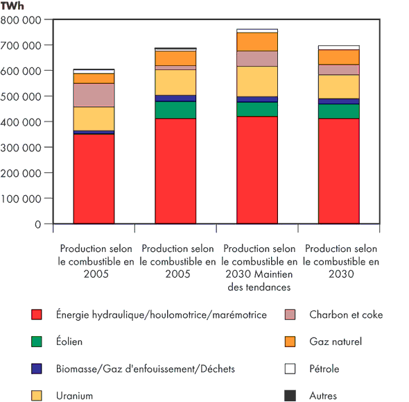 Production d’électricité selon le combustible et le scénario