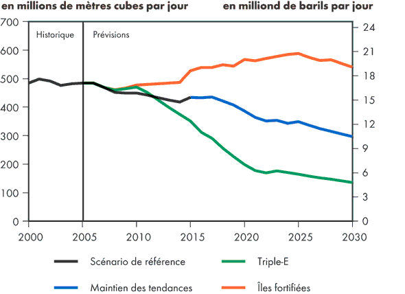 Production de gaz naturel au Canada