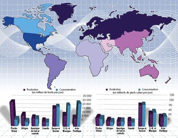 Production et consommation de p&eacute;trole et gaz dans le monde selon la r&eacute;gion, 2006