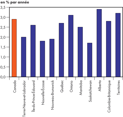 Taux de croissance réels du PIB – Scénario de référence 2004-2015