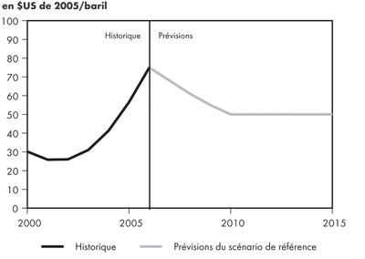 Prix du pétrole brut West Texas Intermediate à Cushing, en Oklahoma – Scénario de référence