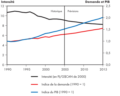 Intensité de la demande canadienne totale d’énergie secondaire – Scénario de référence