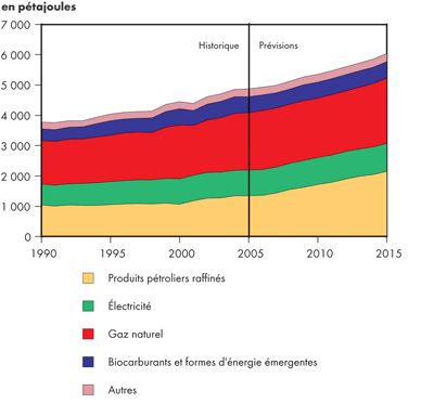 Demande canadienne industrielle d’énergie secondaire selon le combustible – Scénario de référence