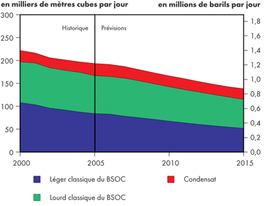 Production de pétrole classique dans le BSOC – Scénario de référence