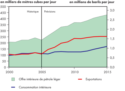 Bilan de l’offre et de la demande, pétrole brut léger – Scénario de référence