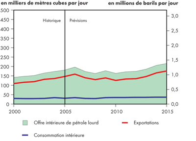 Bilan de l’offre et de la demande, pétrole brut lourd – Scénario de référence