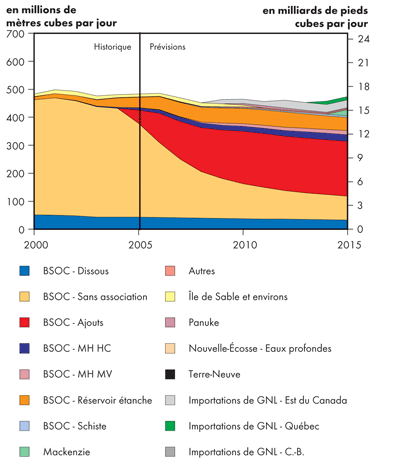 Perspectives de production de gaz naturel - Scénario de référence