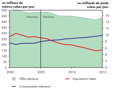 Bilan de l’offre et de la demande, gaz naturel – Scénario de référence
