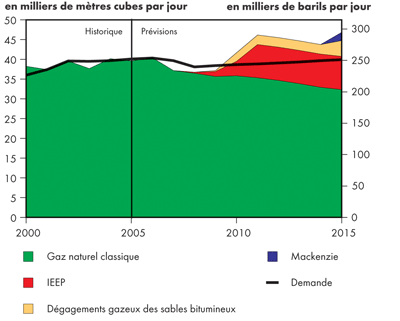 Bilan de l’offre et de la demande d’éthane canadien – Scénario de référence