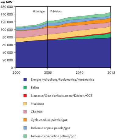 Capacité de production au Canada - Scénario de référence