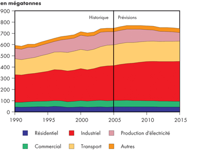 Émissions canadiennes totales de GES selon le secteur – Scénario de référence
