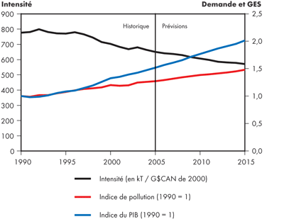 Intensité totale des GES au Canada – Scénario de référence