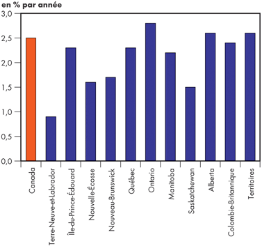 Taux de croissance réels du PIB - Maintien des tendances 2004-2030