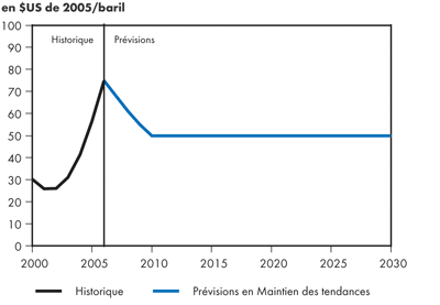 Prix du pétrole brut West Texas Intermediate à Cushing, en Oklahoma - Maintien des tendances