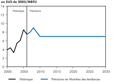 Prix du gaz naturel au carrefour Henry, en Louisiane - Maintien des tendances