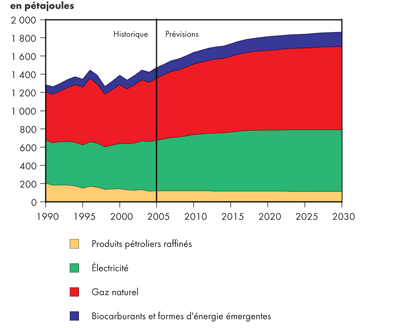 Demande canadienne résidentielle d’énergie secondaire selon le combustible - Maintien des tendances