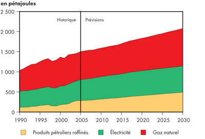 Demande canadienne commerciale d’énergie secondaire selon le combustible - Maintien des tendances