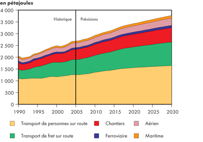 Demande canadienne d’énergie dans le secteur des transports selon le mode - Maintien des tendances