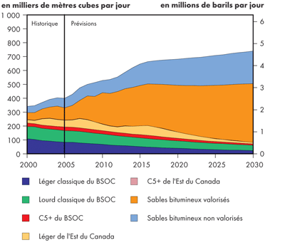 Production totale de pétrole au Canada - Maintien des tendances