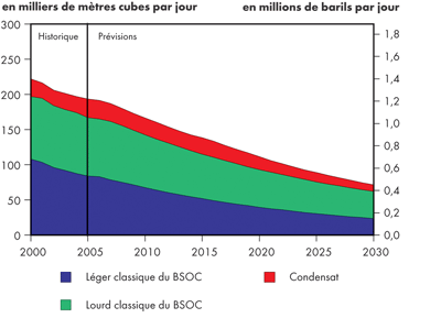 Production de pétrole classique dans le BSOC - Maintien des tendances