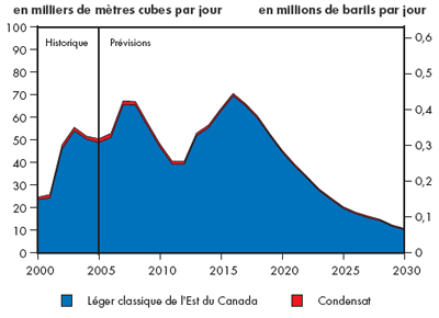 Production de brut léger dans l’Est du Canada - Maintien des tendances