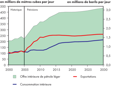 Bilan de l’offre et de la demande, pétrole brut léger - Maintien des tendances