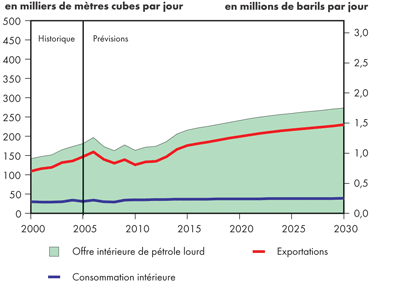 Bilan de l’offre et de la demande, pétrole brut lourd - Maintien des tendances
