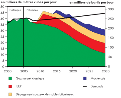 Bilan de l’offre et de la demande d’éthane canadien - Maintien des tendances