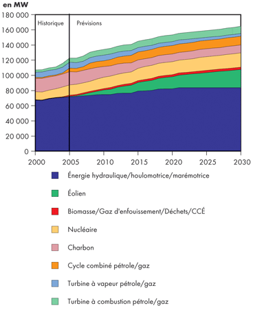 Capacité de production au Canada - Maintien des tendances