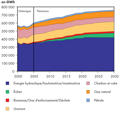 Production au Canada - Maintien des tendances