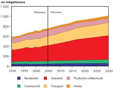 Émissions canadiennes totales de GES selon le secteur - Maintien des tendances
