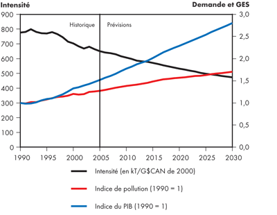 Intensité totale des GES au Canada - Maintien des tendances