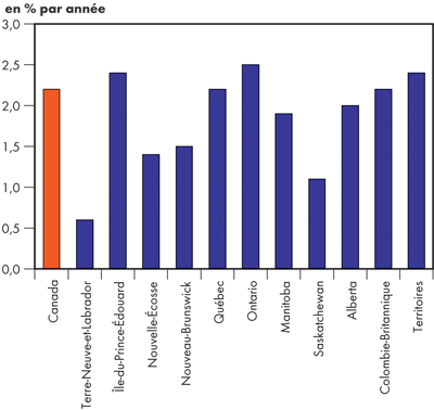 Taux de croissance réels du PIB - Triple-E 2004-2030
