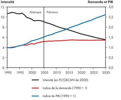 Intensité de la demande canadienne totale d’énergie secondaire - Triple-E