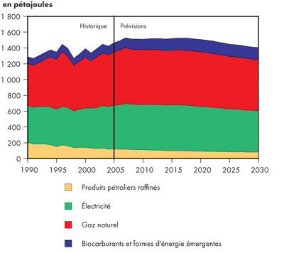Demande canadienne résidentielle d’énergie secondaire selon le combustible - Triple-E